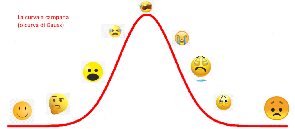 La curva a campana o curva di Gauss: il grafico del dolore post-urto